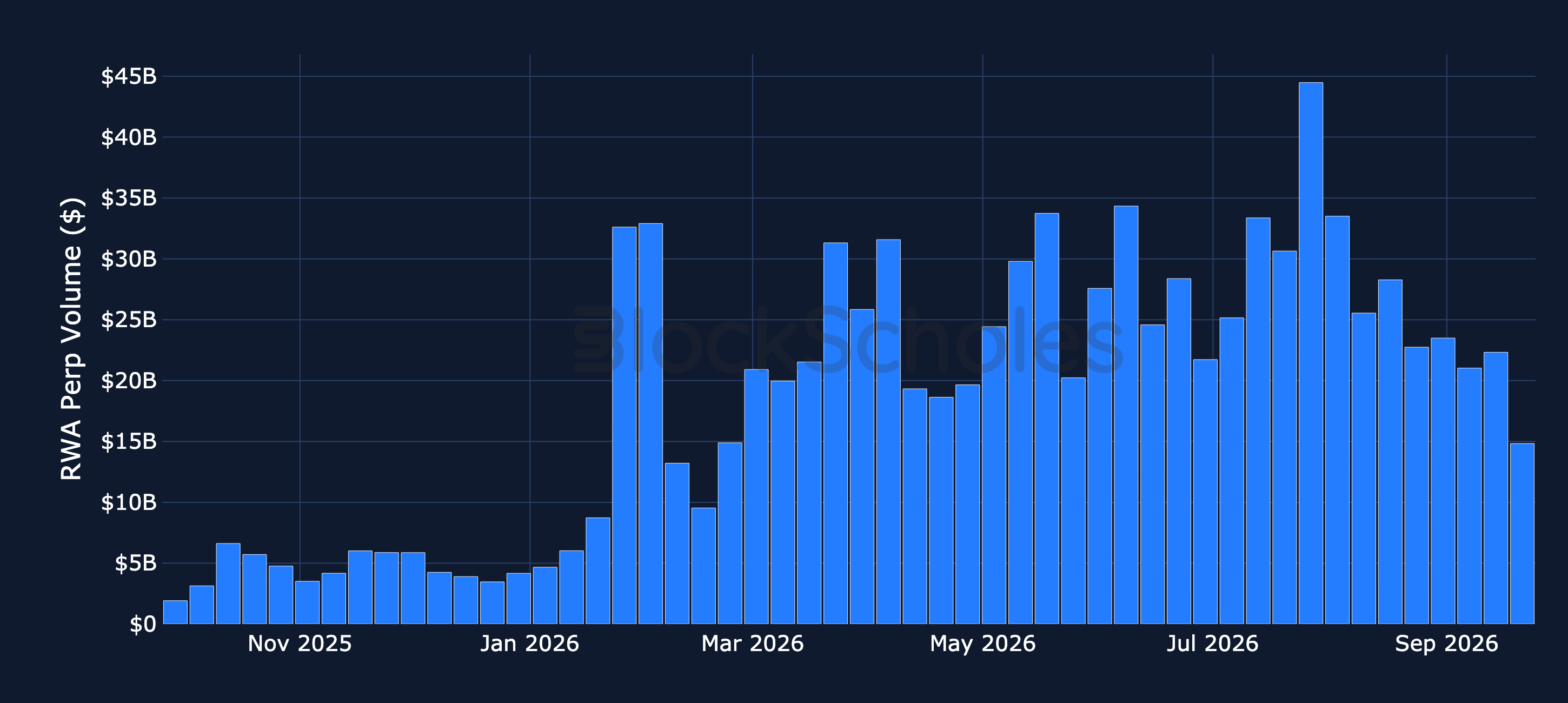 Figure 4. Weekly trading volume in real-world-asset perpetual futures, USD. Source: Artemis, Block Scholes.