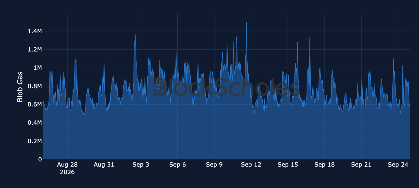 Figure 8. Hourly average blob gas used per Ethereum block against the six-blob target. Source: Dune, Block Scholes.