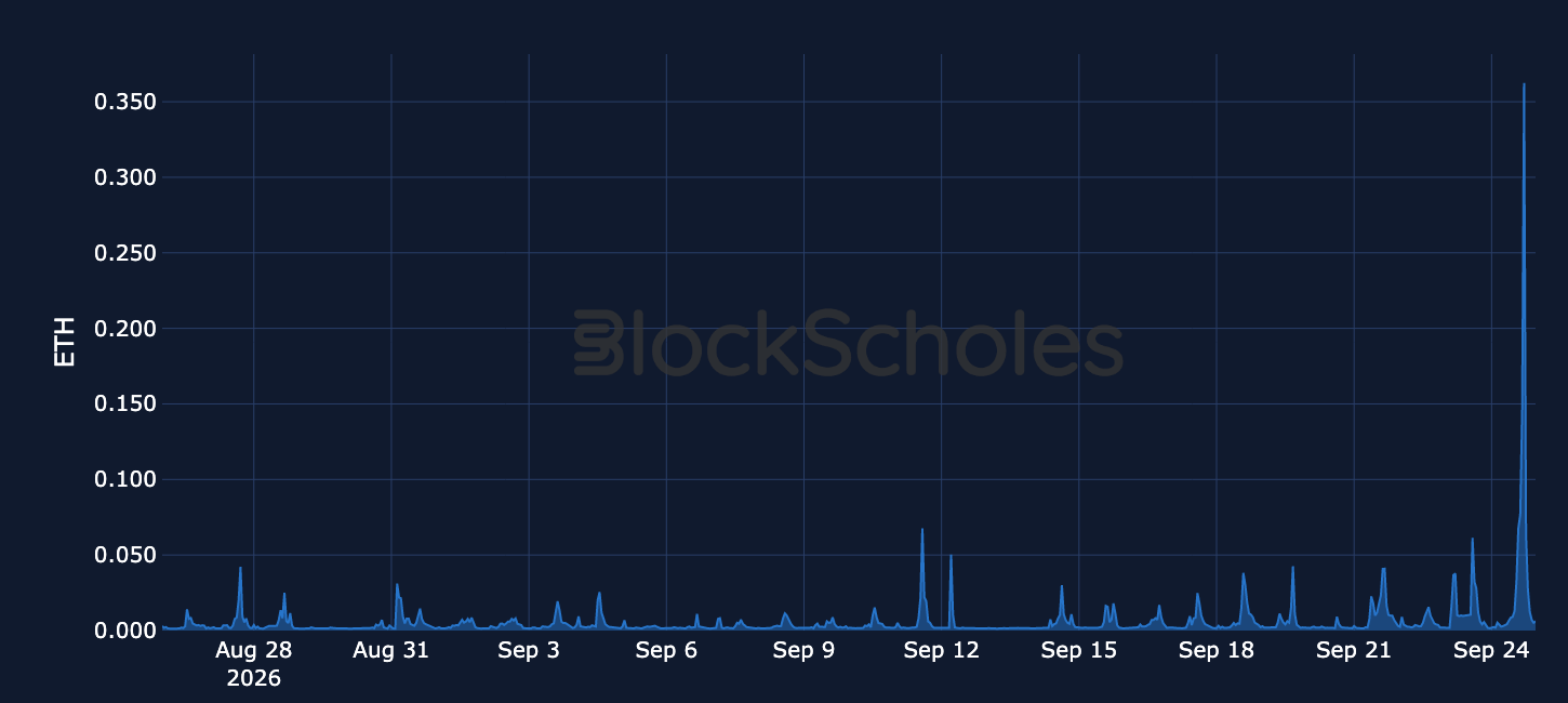 Figure 6. Hourly average gas fees burnt per Ethereum block. Source: Dune, Block Scholes.