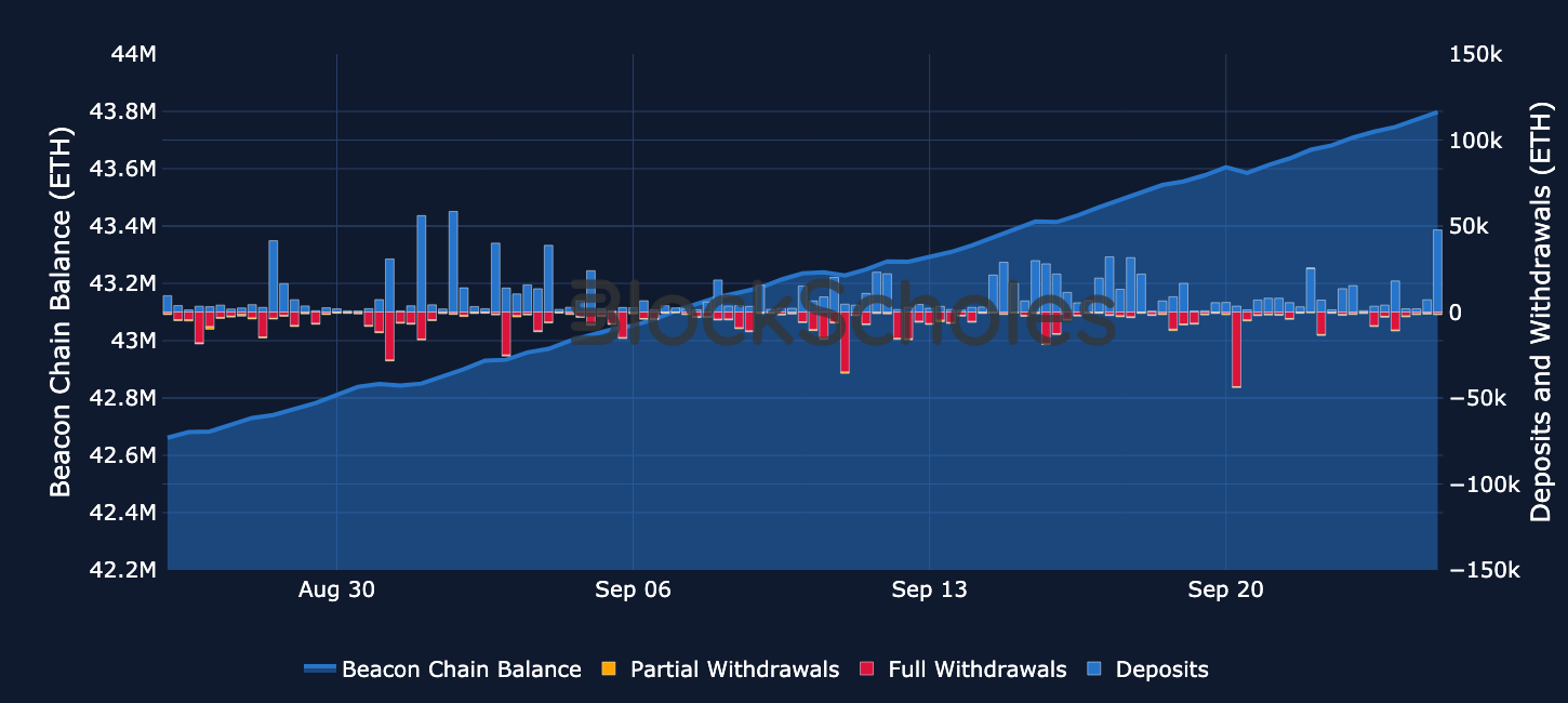 Figure 10. Beacon Chain balance in ETH (left-hand axis) with daily deposits, partial and full withdrawals (right-hand axis). Source: Dune, Block Scholes.
