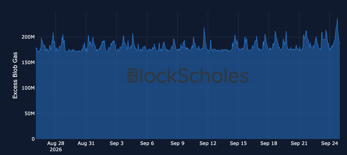 Figure 9. Hourly average excess blob gas per Ethereum block. Source: Dune, Block Scholes.