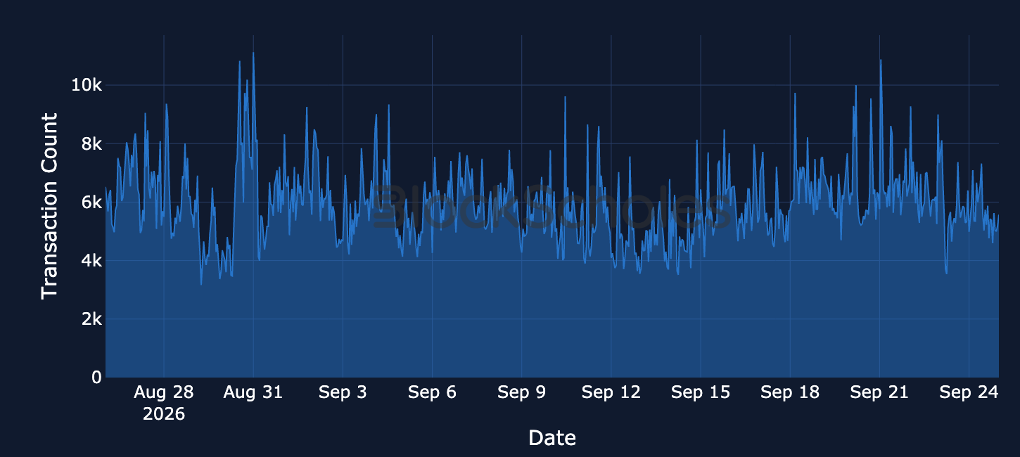 Figure 13. Hourly Uniswap V3 transaction count on Arbitrum. Source: Dune, Block Scholes.