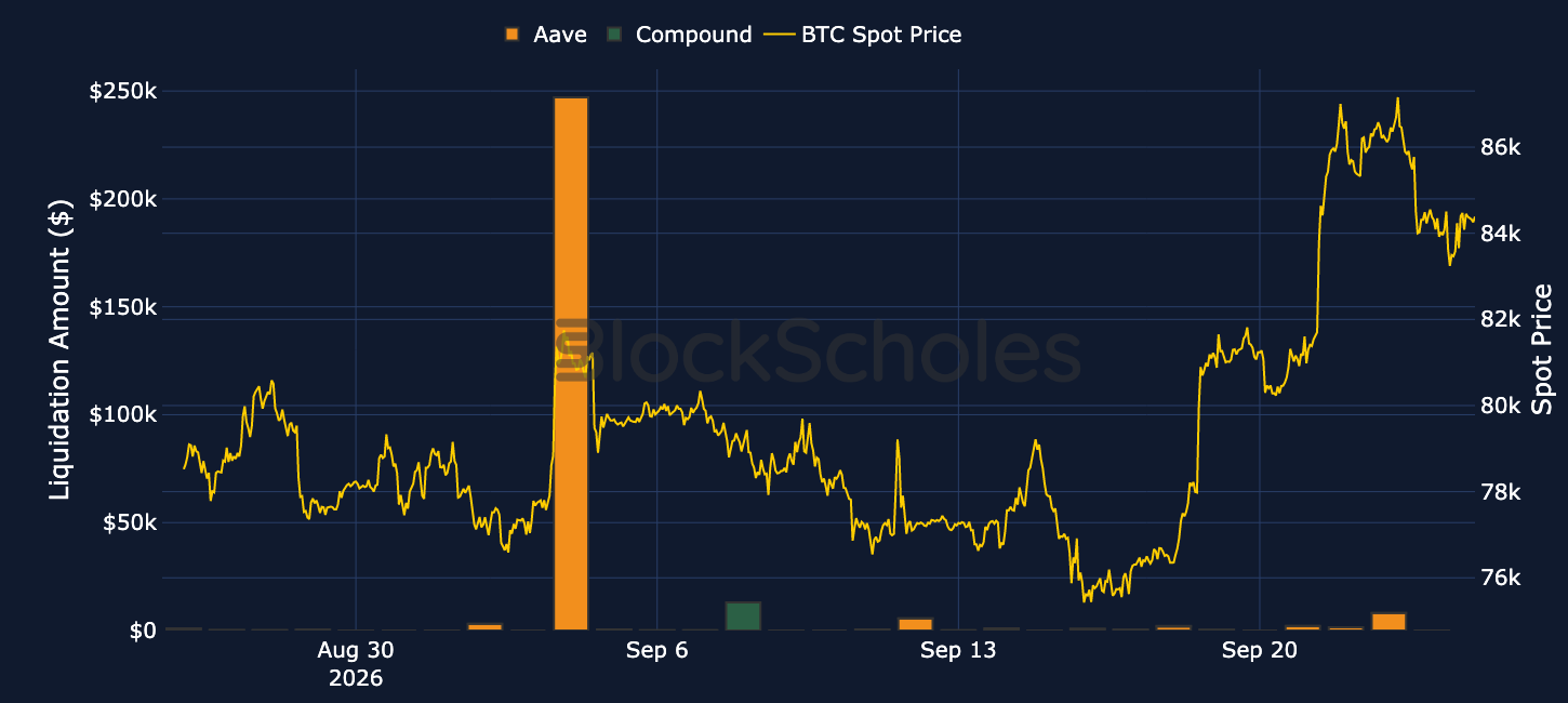 Figure 14. Daily liquidation amounts on Aave (orange) and Compound (green) with the BTC spot price (yellow, right-hand axis). Source: Dune, Block Scholes.