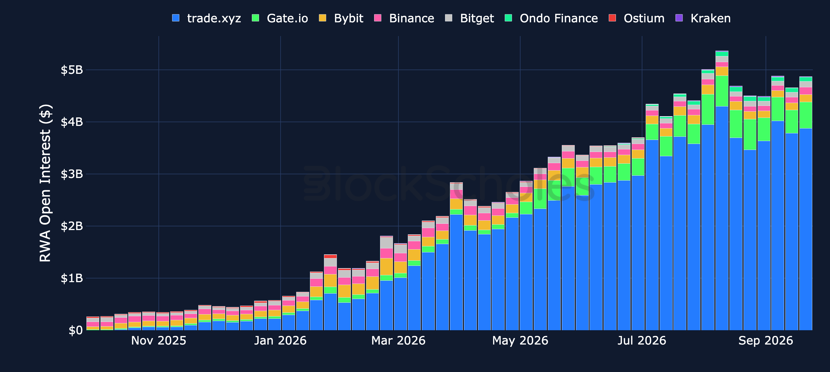 Figure 5. Open interest in real-world-asset perpetual futures by venue, USD. Source: Artemis, Block Scholes.