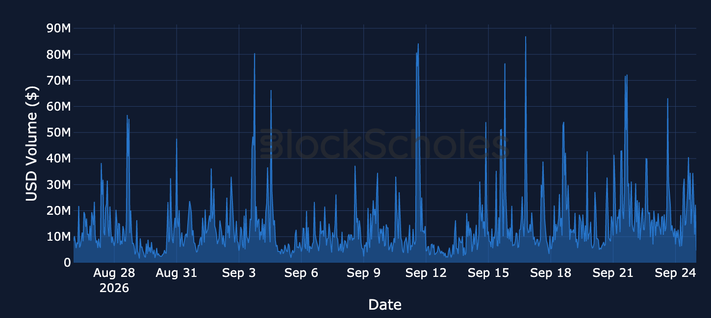 Figure 12. Hourly Uniswap V3 trading volume on Arbitrum, USD. Source: Dune, Block Scholes.