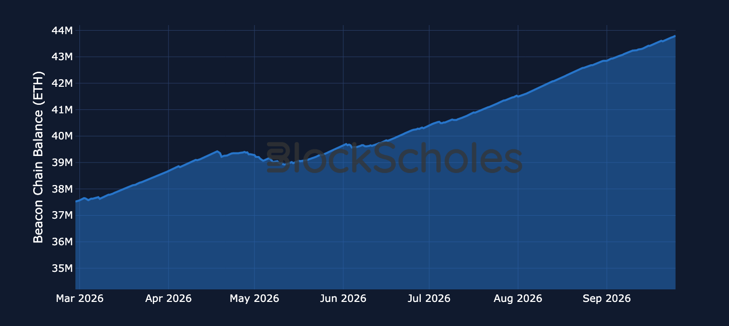 Figure 11. Total ETH staked on the Beacon Chain. Source: Dune, Block Scholes.