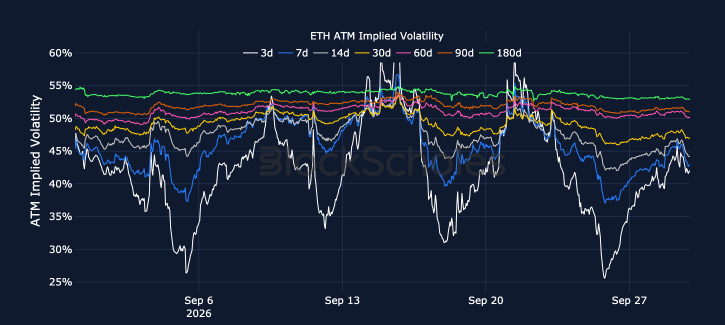 Figure 4. ETH at-the-money implied volatility across selected tenors. Source: Deribit, Block Scholes.