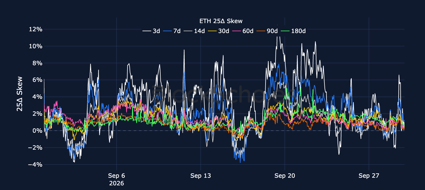 Figure 6. ETH 25-delta put-call skew ratio across selected tenors. Source: Deribit, Block Scholes.