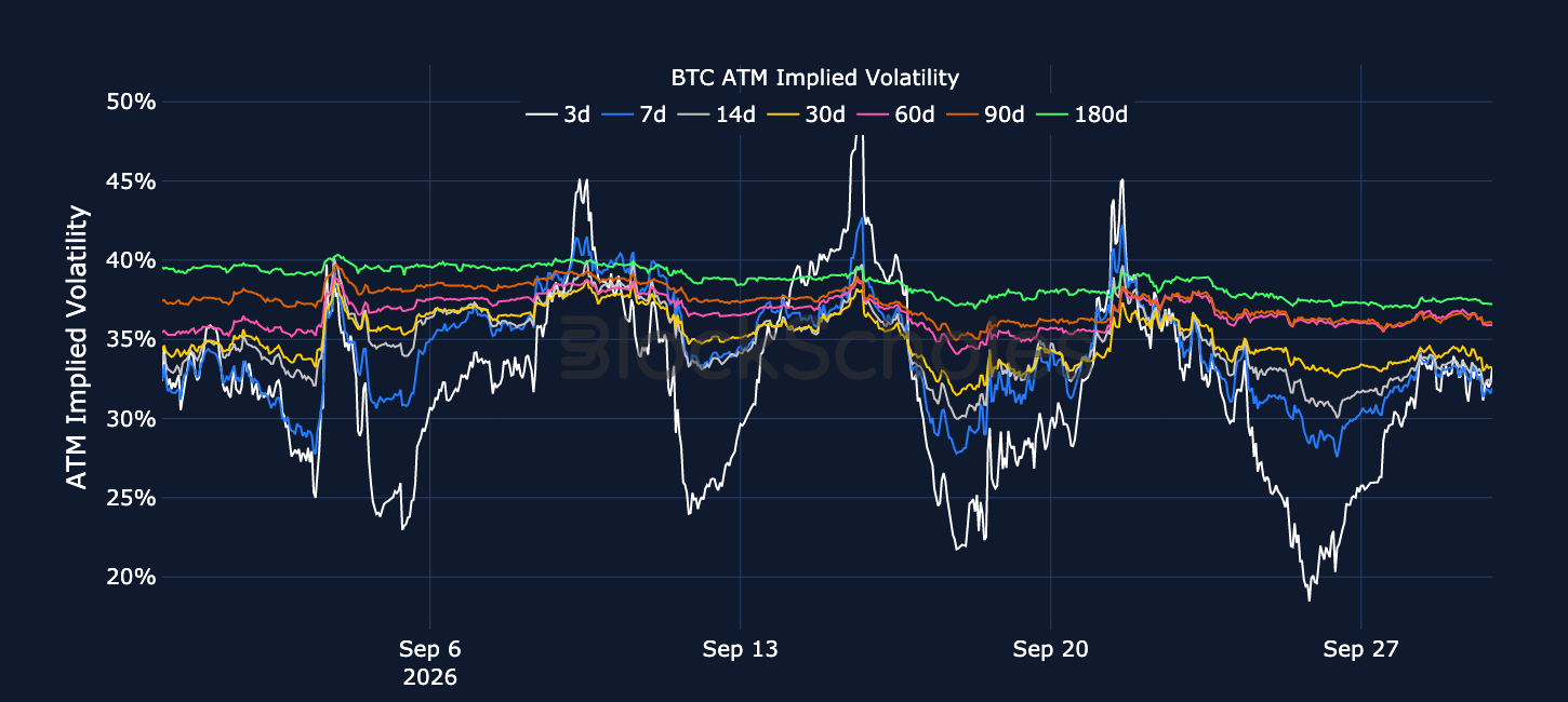 Figure 3. BTC at-the-money implied volatility across selected tenors. Source: Deribit, Block Scholes.