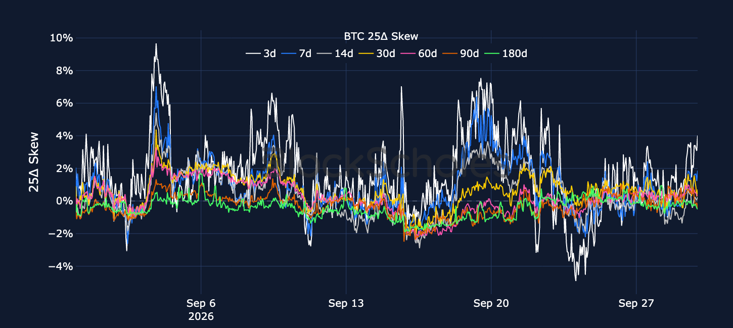 Figure 5. BTC 25-delta put-call skew ratio across selected tenors. Source: Deribit, Block Scholes.