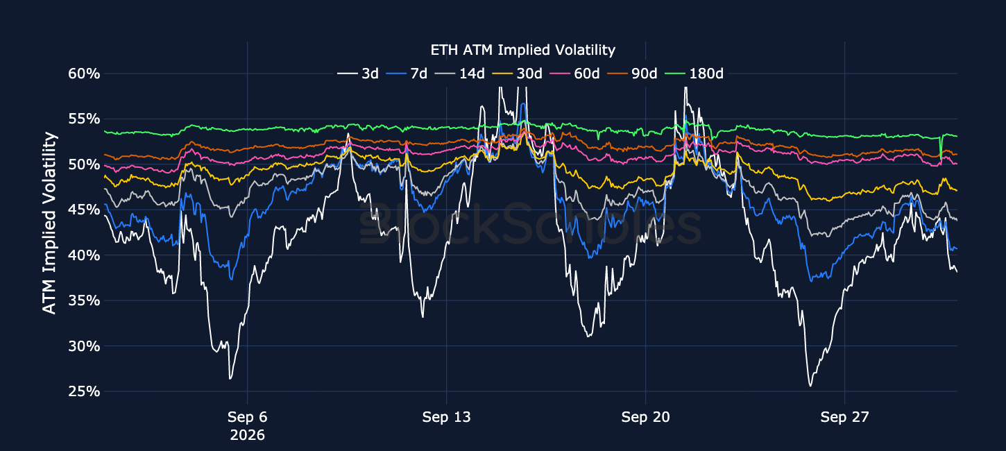 Figure 4. ETH at-the-money implied volatility across selected tenors. Source: Deribit, Block Scholes.