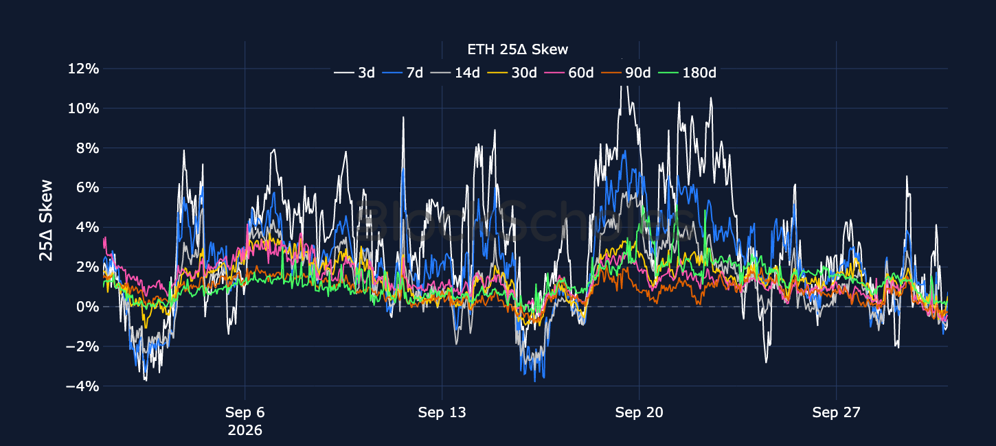 Figure 6. ETH 25-delta put-call skew ratio across selected tenors. Source: Deribit, Block Scholes.