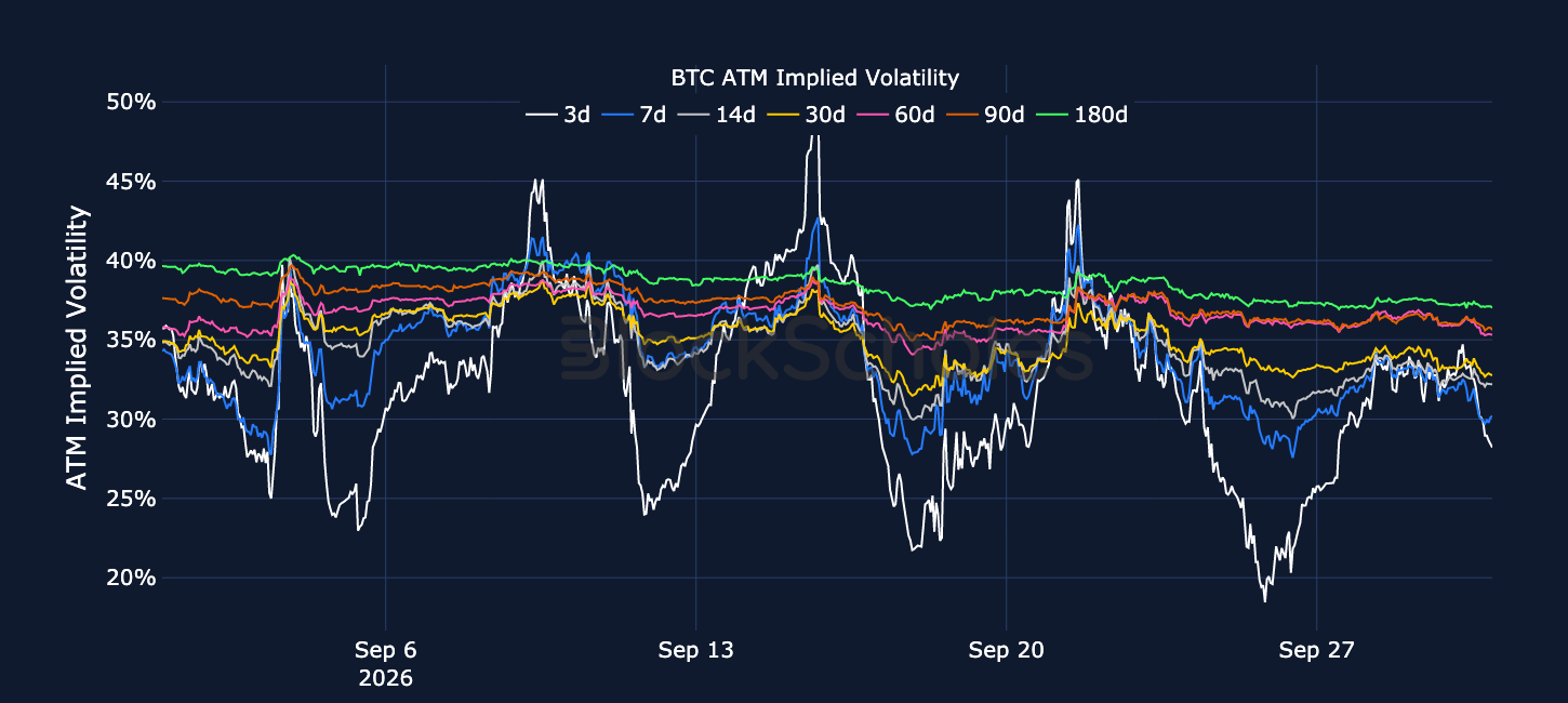 Figure 3. BTC at-the-money implied volatility across selected tenors. Source: Deribit, Block Scholes.