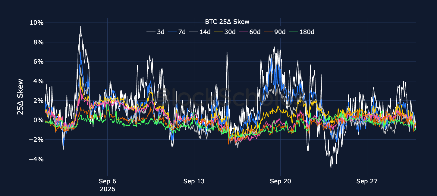 Figure 5. BTC 25-delta put-call skew ratio across selected tenors. Source: Deribit, Block Scholes.