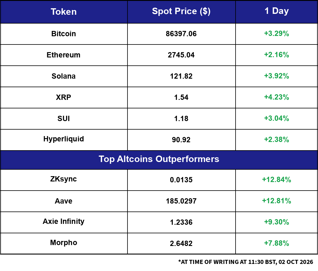 Market Snapshot: Overnight Moves table