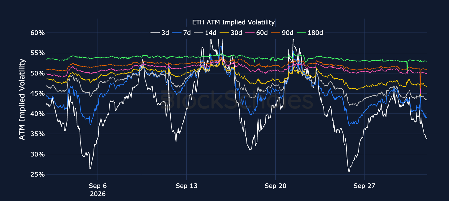 Figure 4. ETH at-the-money implied volatility across selected tenors. Source: Deribit, Block Scholes.