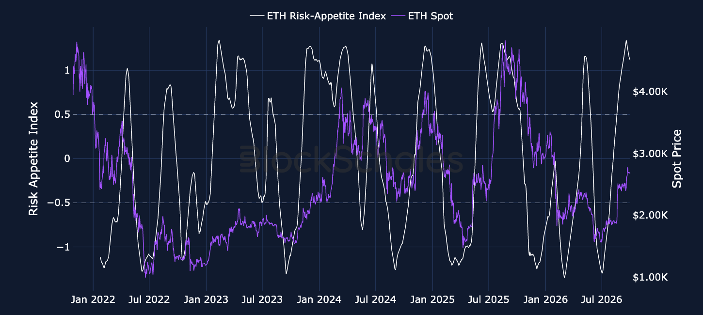 Figure 2. Block Scholes ETH Risk-Appetite Index (white, left-hand axis) and ETH spot price (purple, right-hand axis).