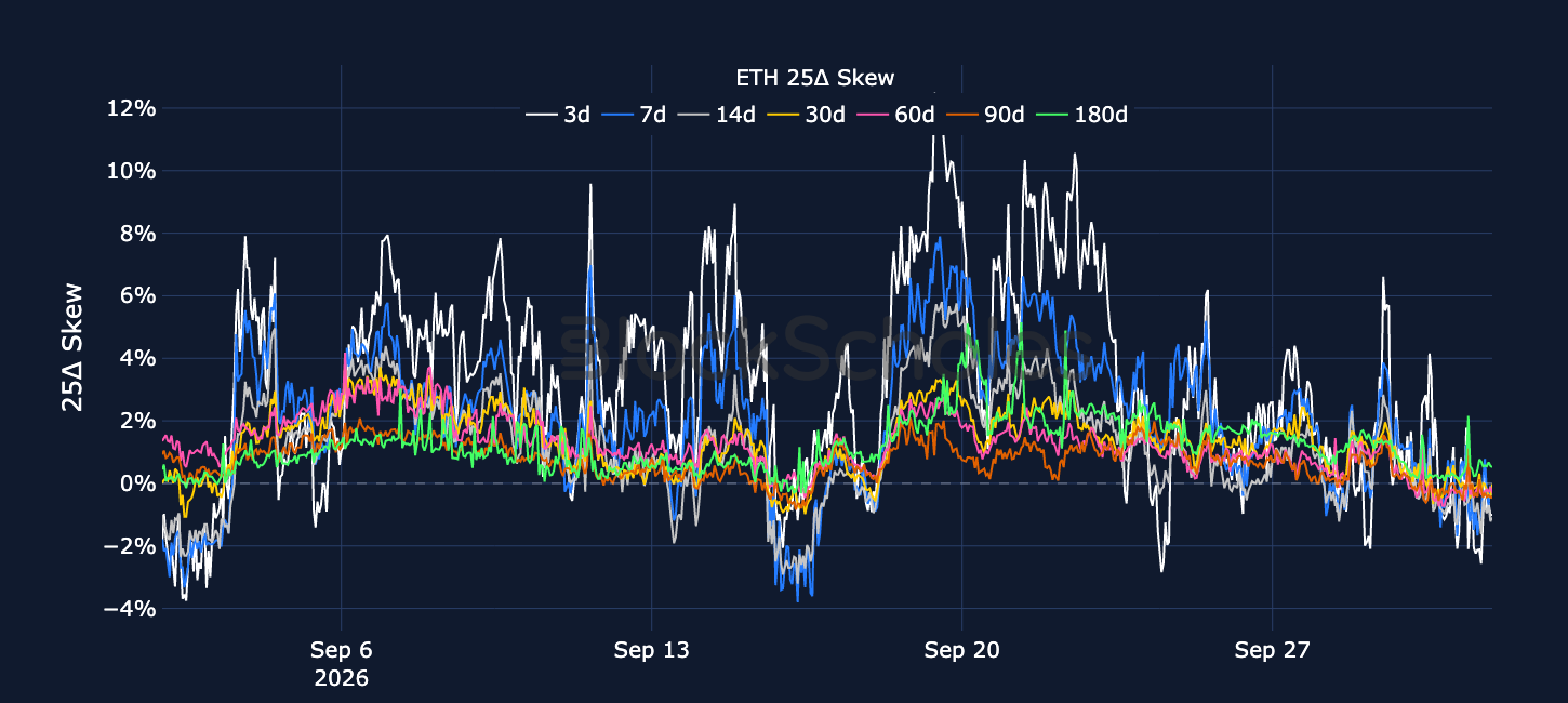 Figure 6. ETH 25-delta put-call skew ratio across selected tenors. Source: Deribit, Block Scholes.
