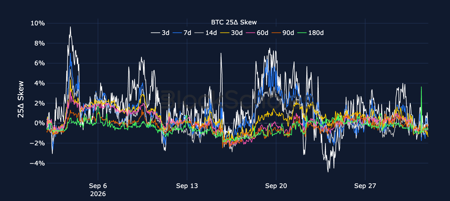 Figure 5. BTC 25-delta put-call skew ratio across selected tenors. Source: Deribit, Block Scholes.