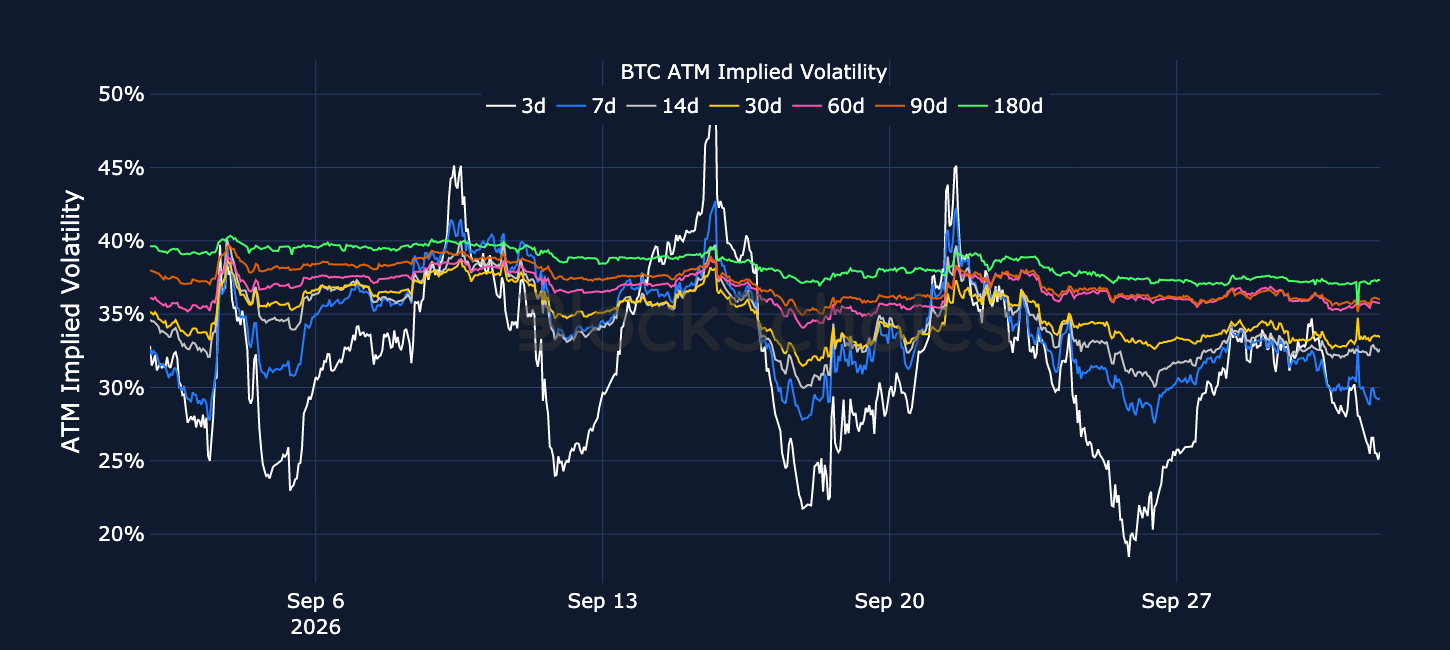 Figure 3. BTC at-the-money implied volatility across selected tenors. Source: Deribit, Block Scholes.
