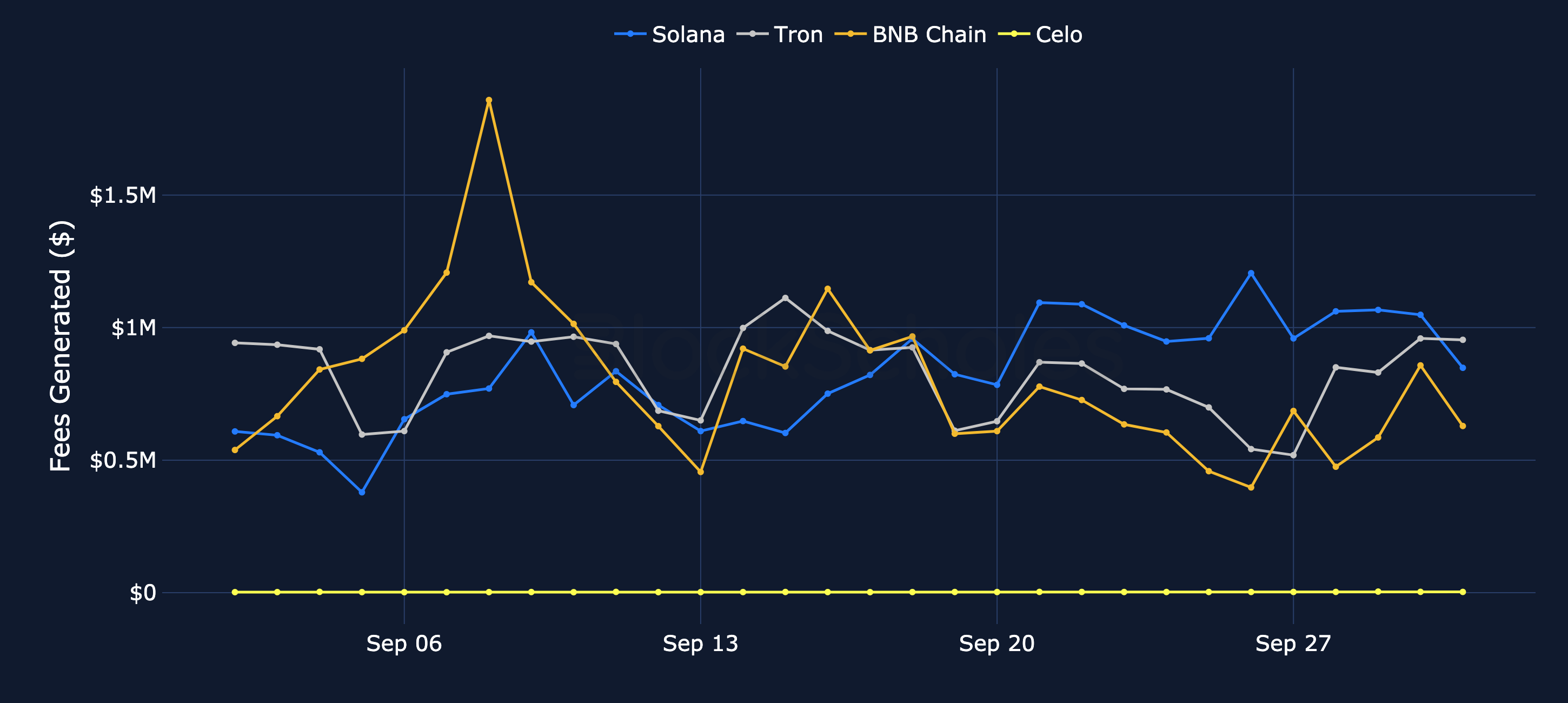 Figure 1. Daily fees generated on each chain, USD. Source: Artemis, Block Scholes.