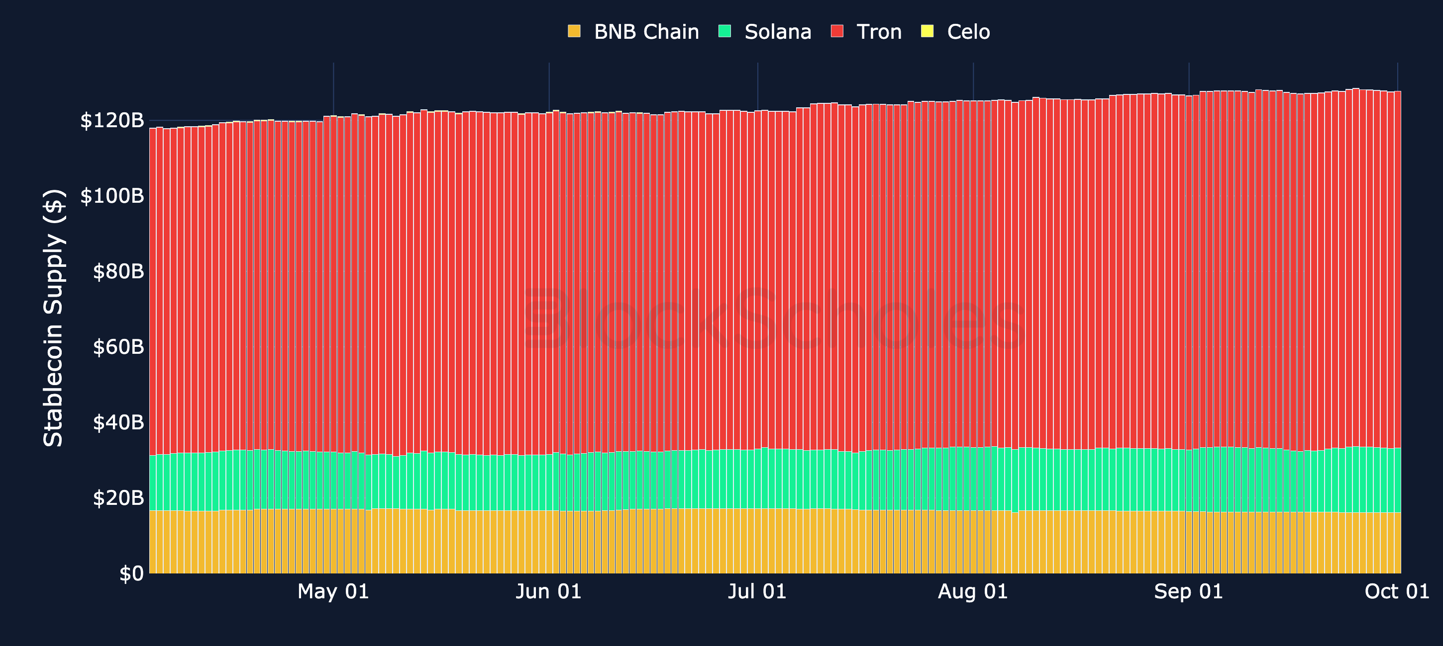 Figure 2. Stablecoin supply on Ethereum, Tron, Solana and BNB Chain, USD. Source: Artemis, Block Scholes.