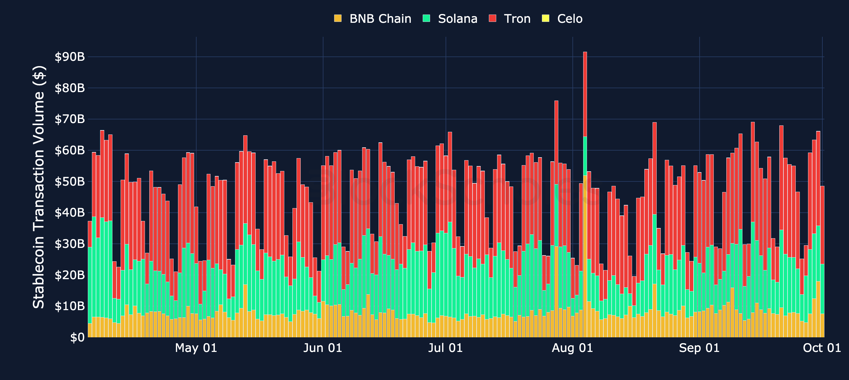 Figure 3. Stablecoin transaction volume by chain, USD. Source: Artemis, Block Scholes.