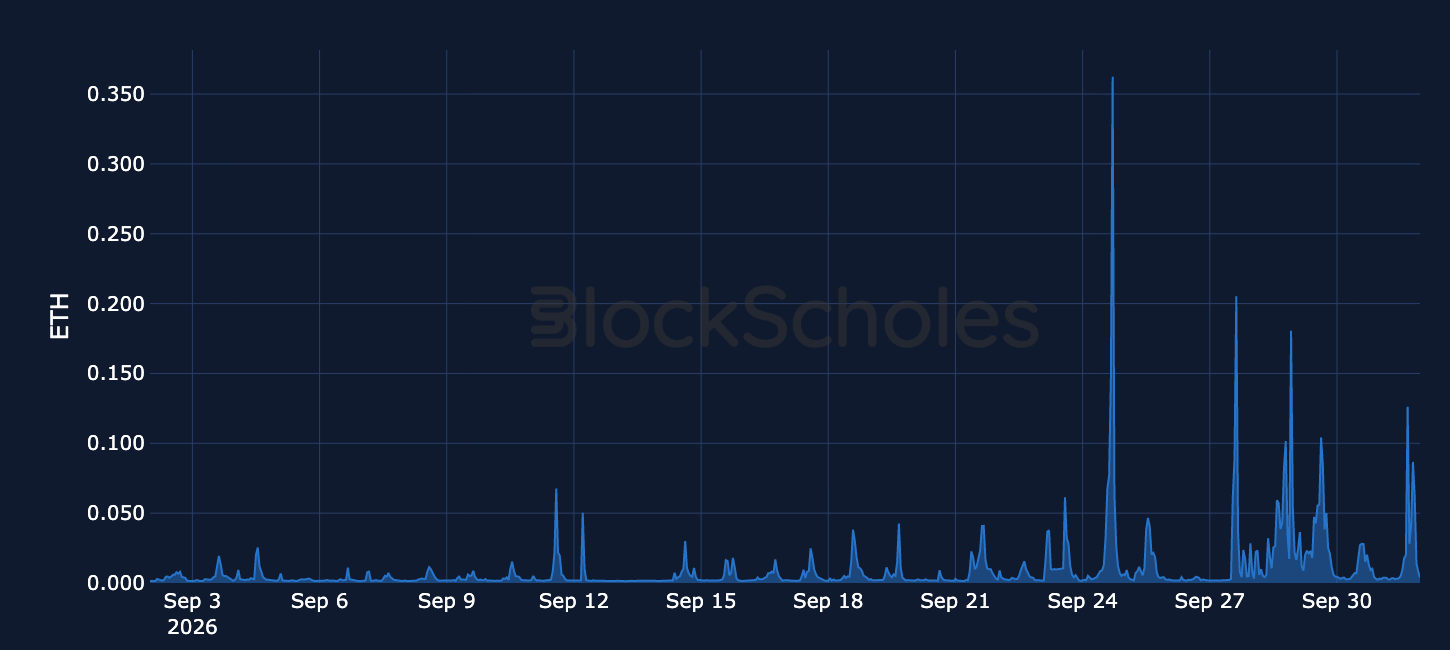 Figure 6. Hourly average gas fees burnt per Ethereum block. Source: Dune, Block Scholes.
