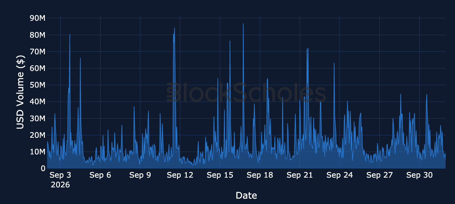 Figure 12. Hourly Uniswap V3 trading volume on Arbitrum, USD. Source: Dune, Block Scholes.