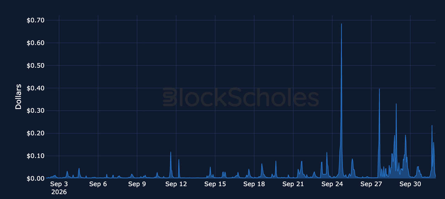 Figure 7. Hourly average cost of a standard ETH transfer (21,000 gas), USD. Source: Dune, Block Scholes.