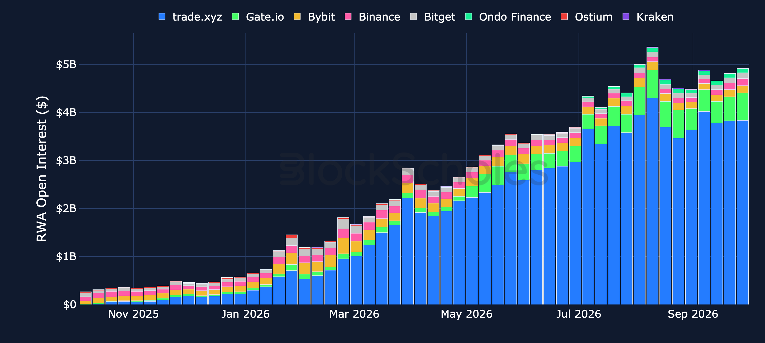 Figure 5. Open interest in real-world-asset perpetual futures by venue, USD. Source: Artemis, Block Scholes.