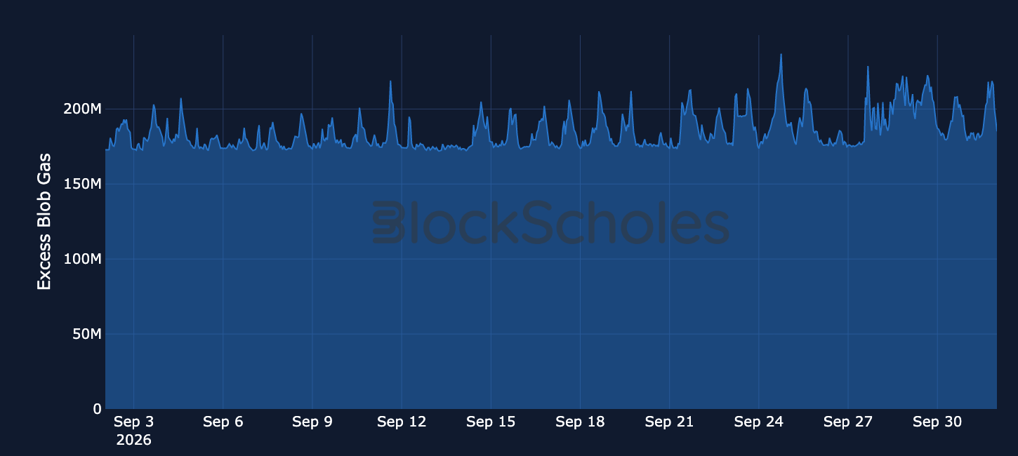 Figure 9. Hourly average excess blob gas per Ethereum block. Source: Dune, Block Scholes.