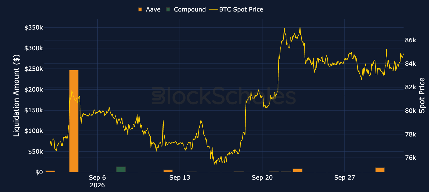 Figure 14. Daily liquidation amounts on Aave (orange) and Compound (green) with the BTC spot price (yellow, right-hand axis). Source: Dune, Block Scholes.