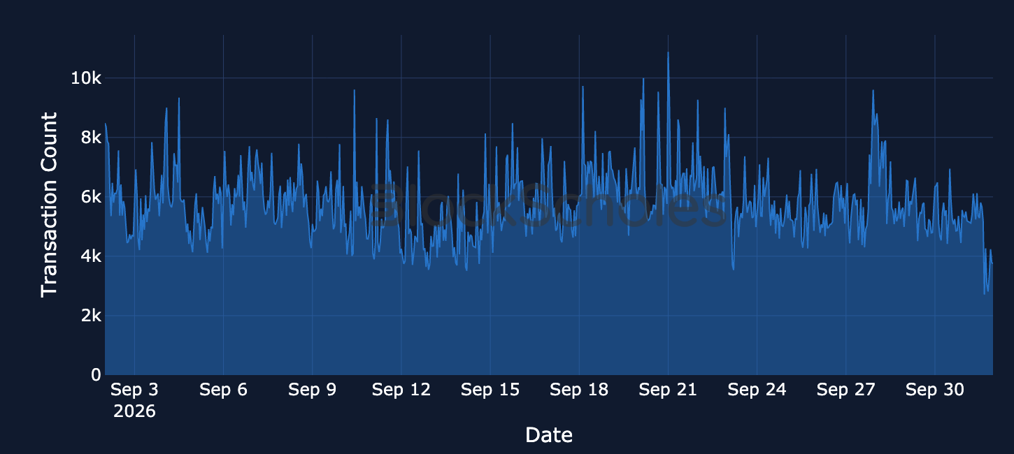 Figure 13. Hourly Uniswap V3 transaction count on Arbitrum. Source: Dune, Block Scholes.
