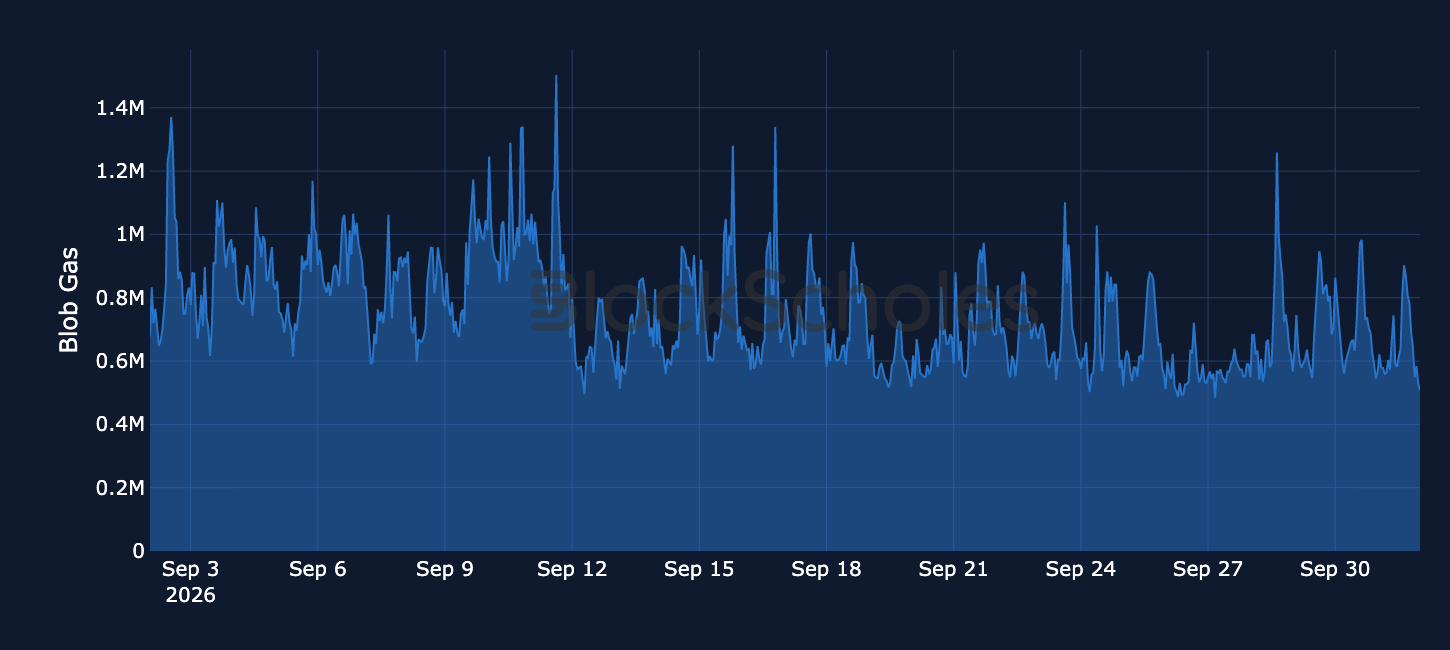 Figure 8. Hourly average blob gas used per Ethereum block against the six-blob target. Source: Dune, Block Scholes.
