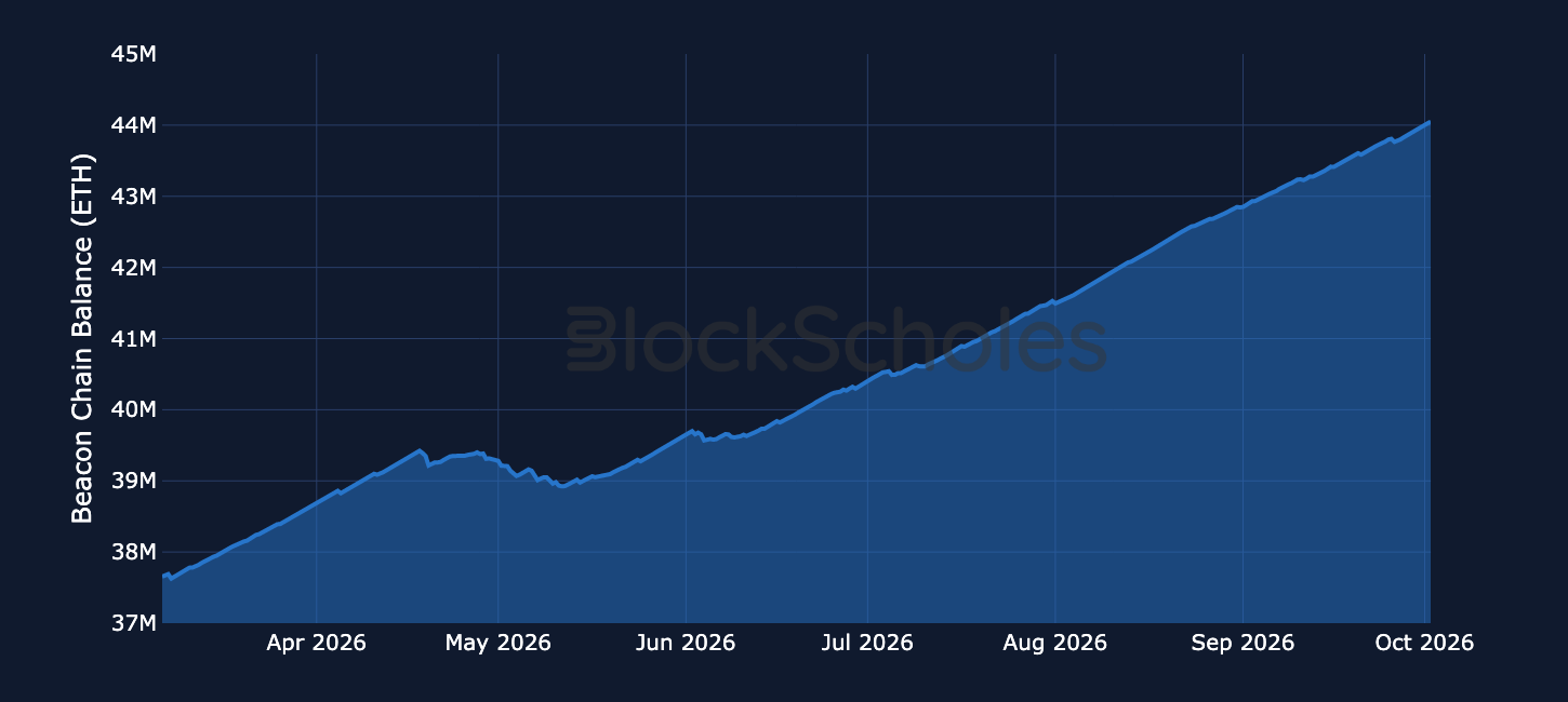 Figure 11. Total ETH staked on the Beacon Chain. Source: Dune, Block Scholes.