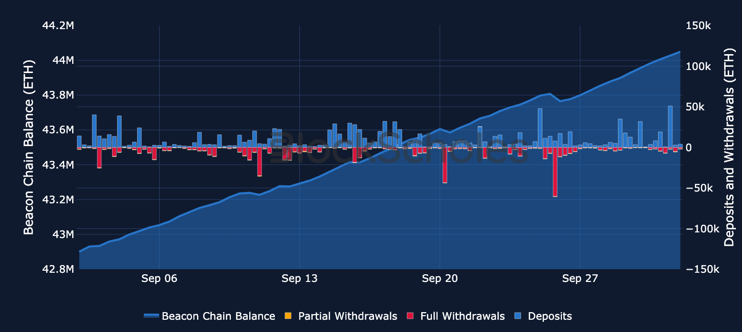 Figure 10. Beacon Chain balance in ETH (left-hand axis) with daily deposits, partial and full withdrawals (right-hand axis). Source: Dune, Block Scholes.