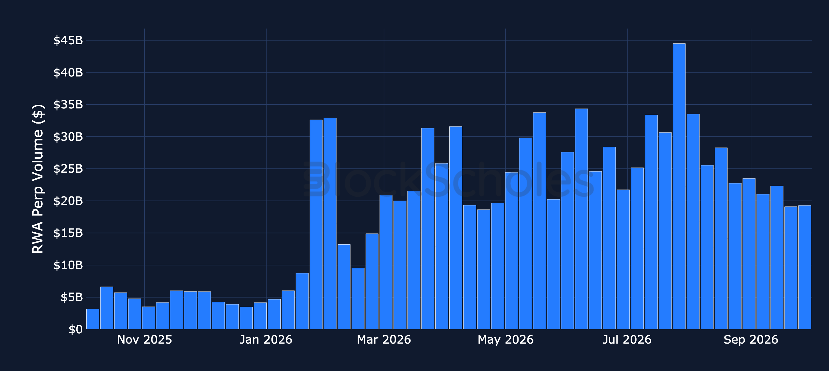 Figure 4. Weekly trading volume in real-world-asset perpetual futures, USD. Source: Artemis, Block Scholes.