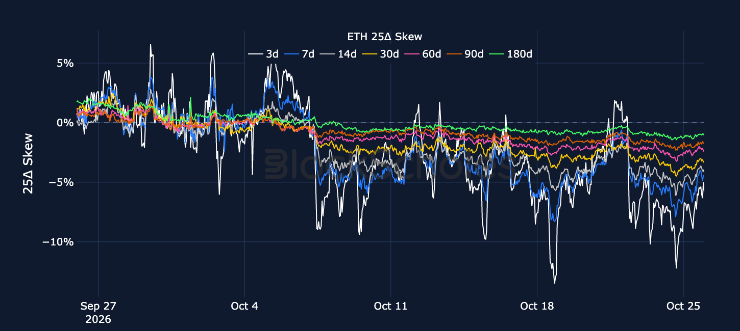 Figure 6. ETH 25-delta put-call skew ratio across selected tenors. Source: Deribit, Block Scholes.