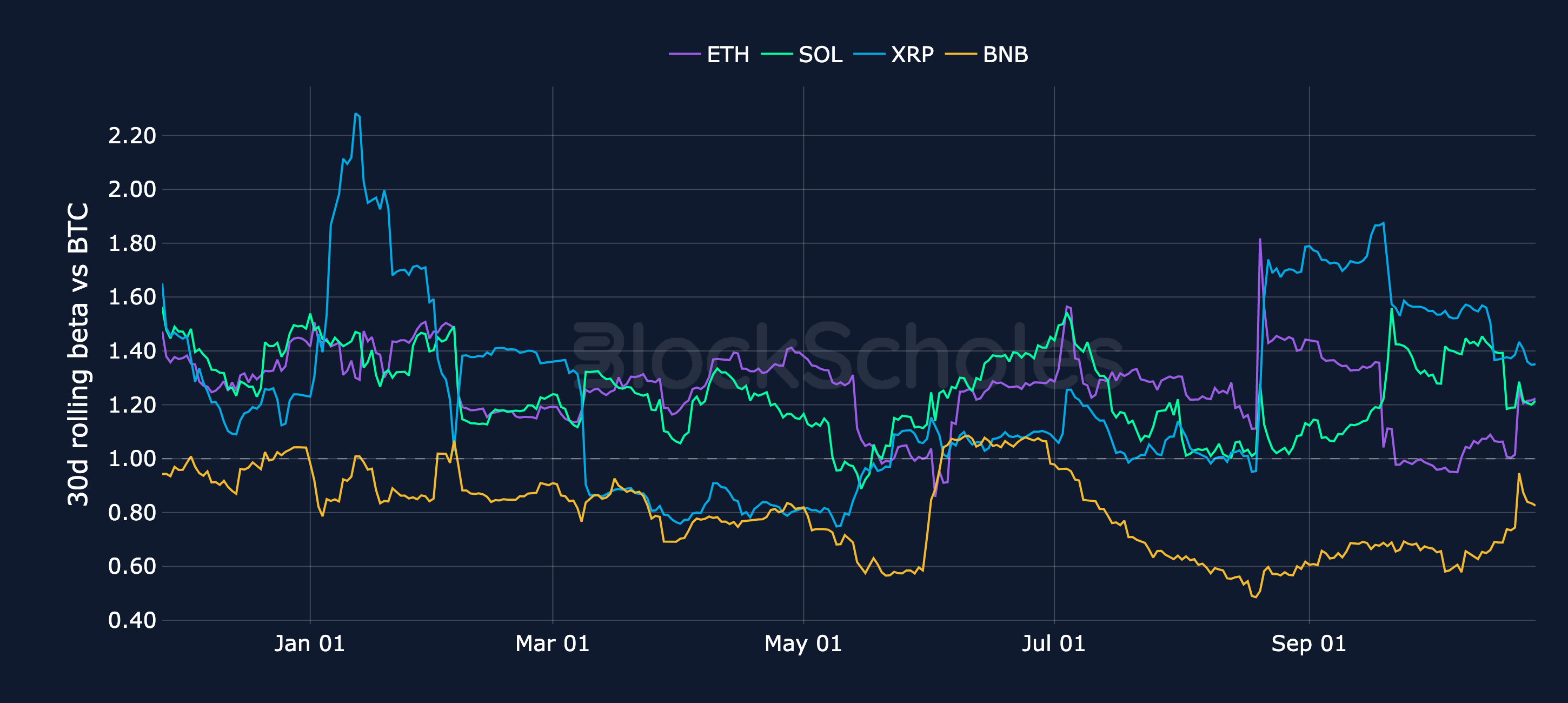 Figure 11. Rolling 30-day beta of each altcoin's daily returns to BTC's. Source: CoinGecko, Block Scholes.