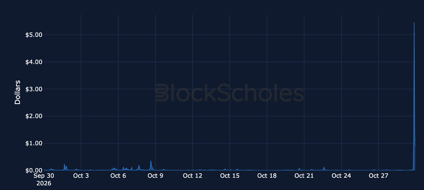 Figure 7. Hourly average cost of a standard ETH transfer (21,000 gas), USD. Source: Dune, Block Scholes.