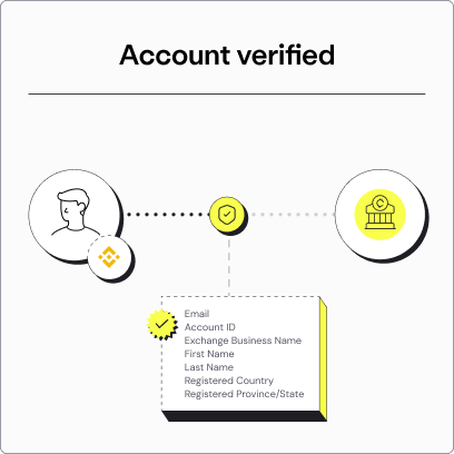 Mobile screen showcasing Access KYC-lite data from connected exchanges