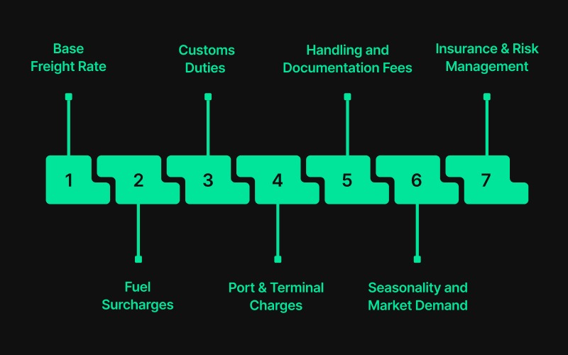 Factors Affecting Overall Shipping Costs from China to India