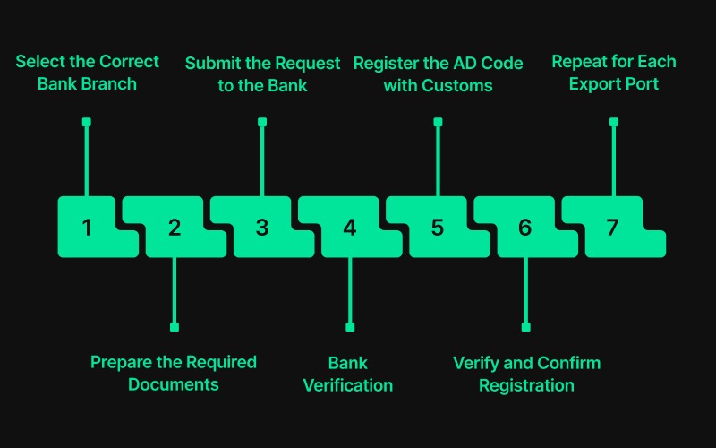 Steps to Register AD Code with a Bank