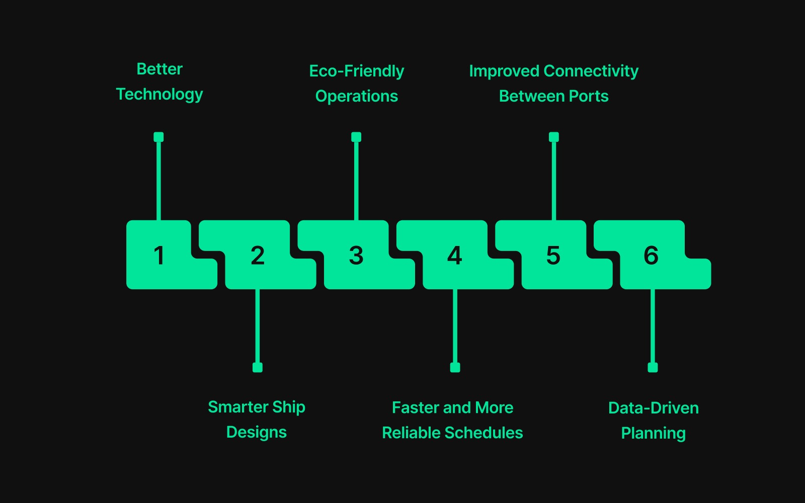 6 Ways Feeder Vessels Will Shape the Future of Global Shipping