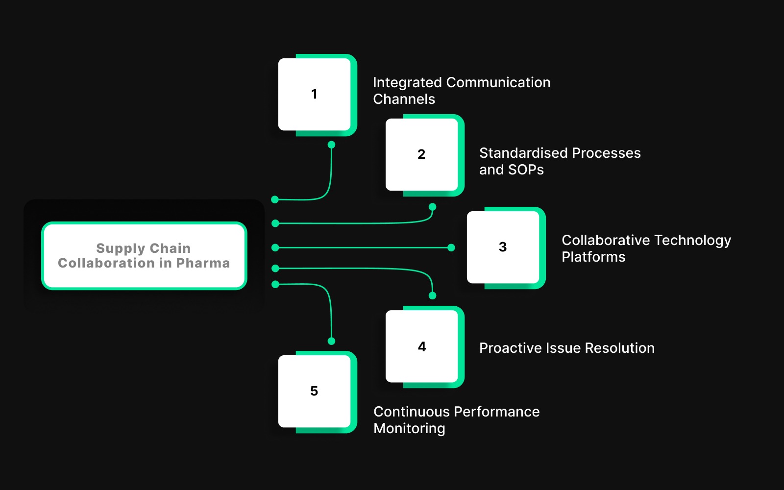 How Optimising Supply Chain Collaboration Improves Pharmaceutical Logistics?
