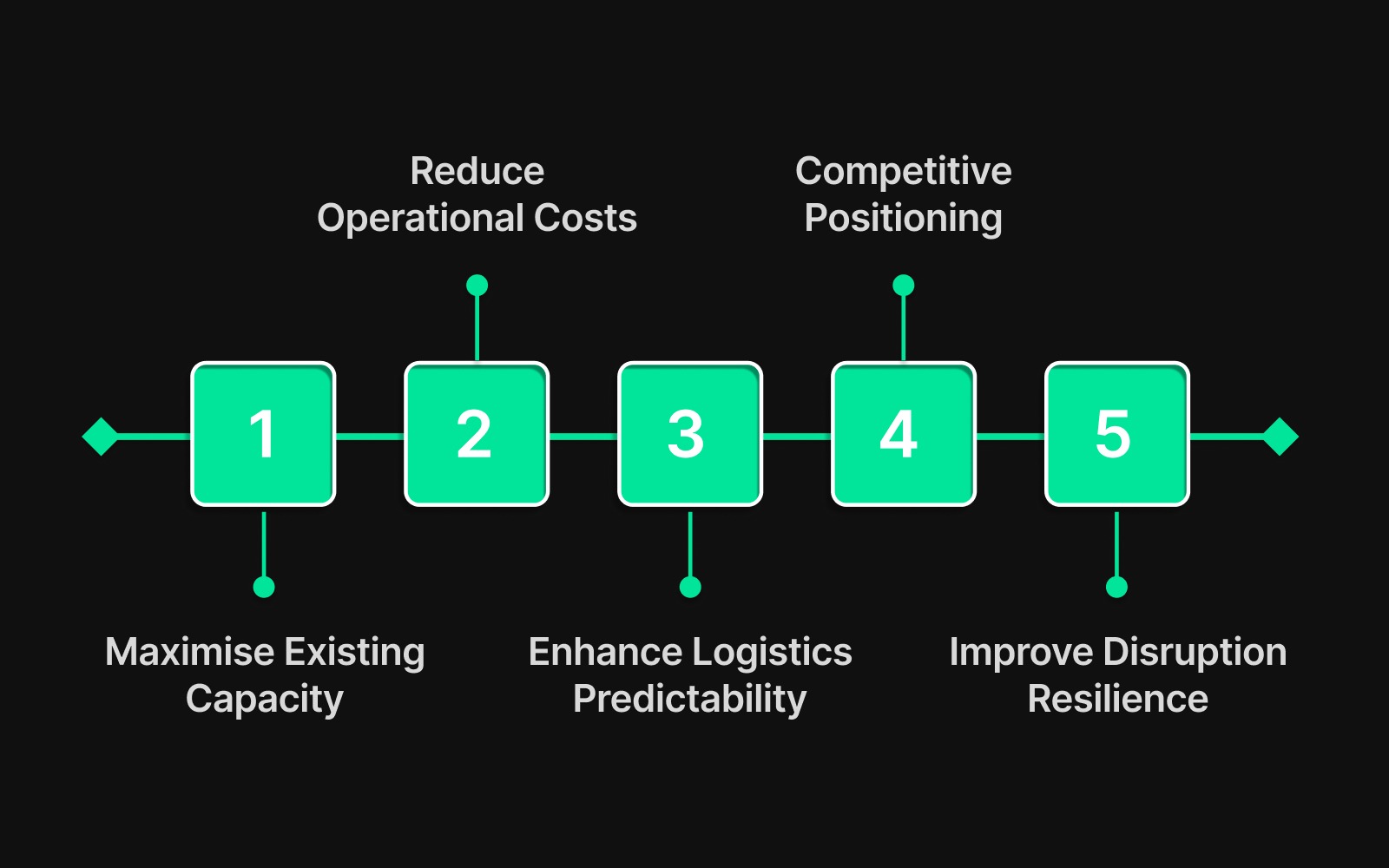 Operational and Strategic Benefits of Smart Ports