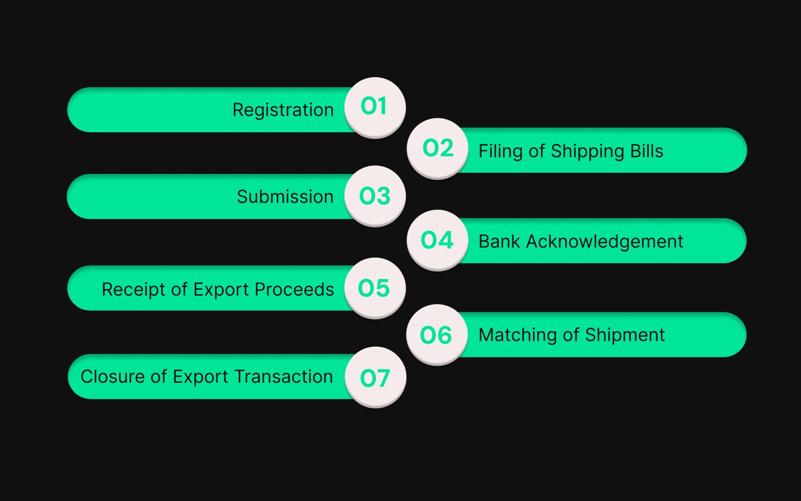 Step-by-Step EDPMS Process For Export Transactions