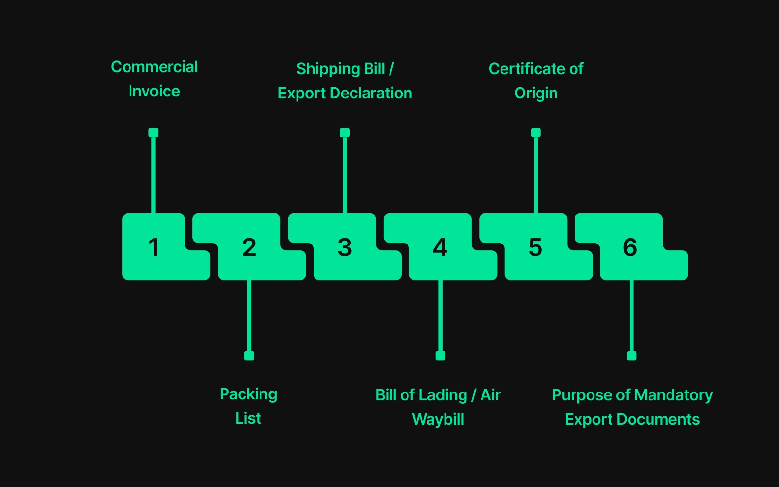 6 Mandatory Export Documents