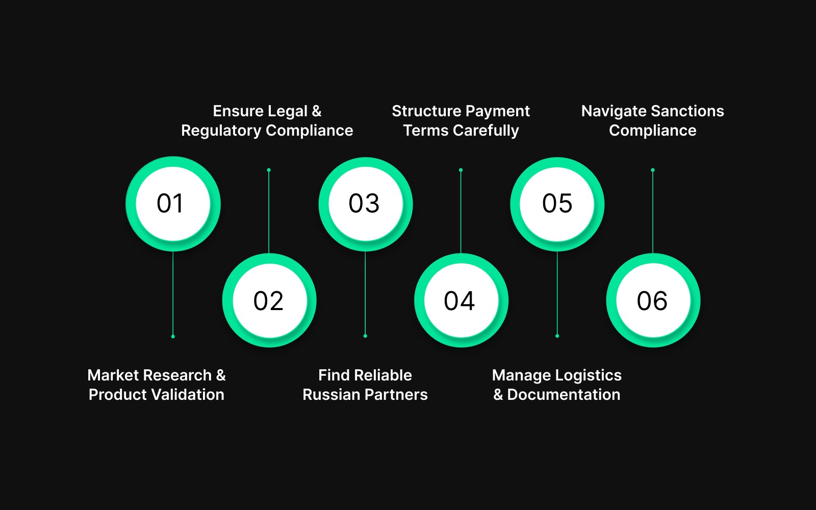 Practical Steps to Start India's Export to Russia